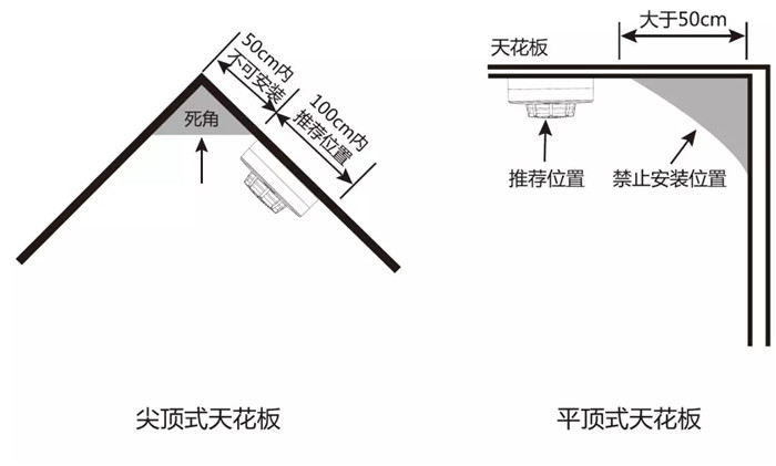 氣感/煙感探測器