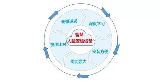 人臉識別