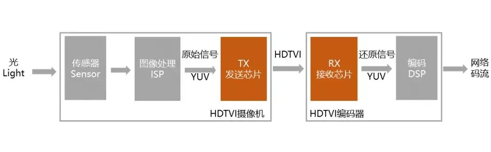 同軸高清HDTVI監控方案2